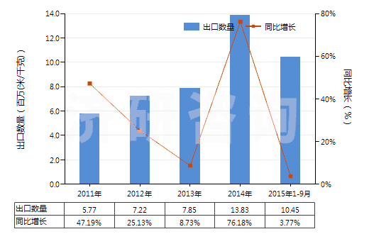 2011-2015年9月中國其他人造纖維長絲未漂或漂白布(HS54083100)出口量及增速統(tǒng)計(jì)